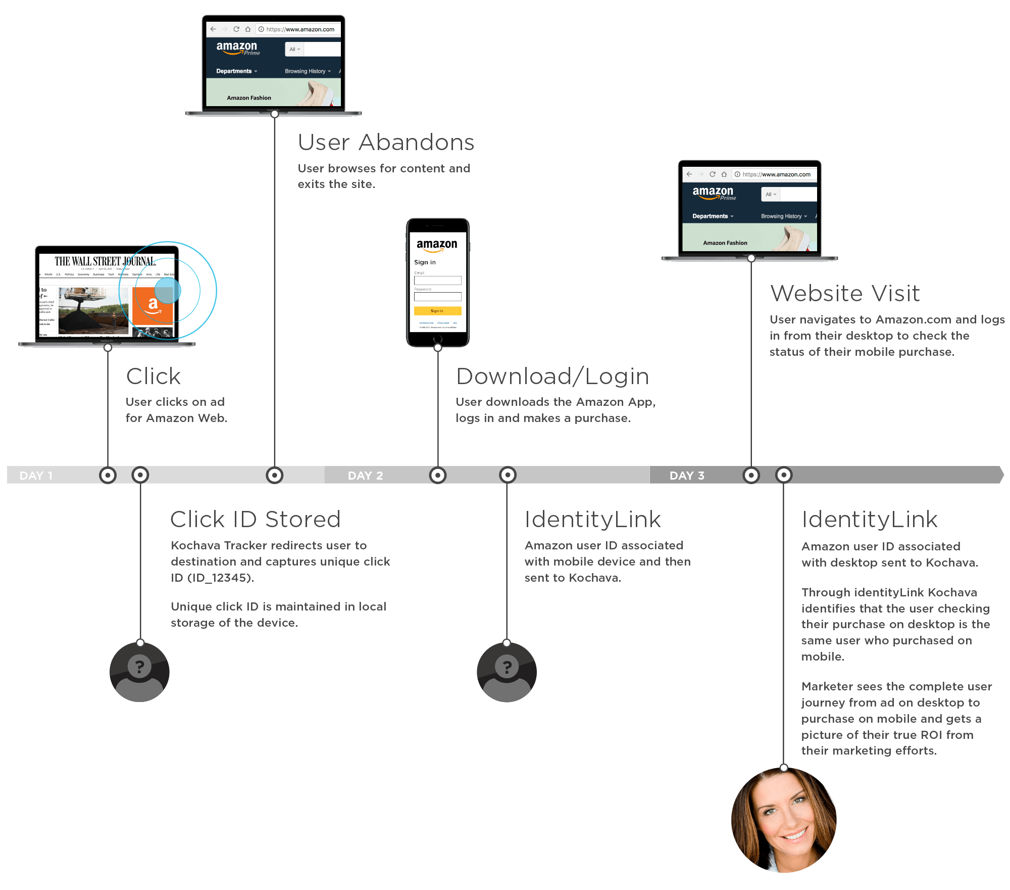 A timeline of desktop and mobile use over three days